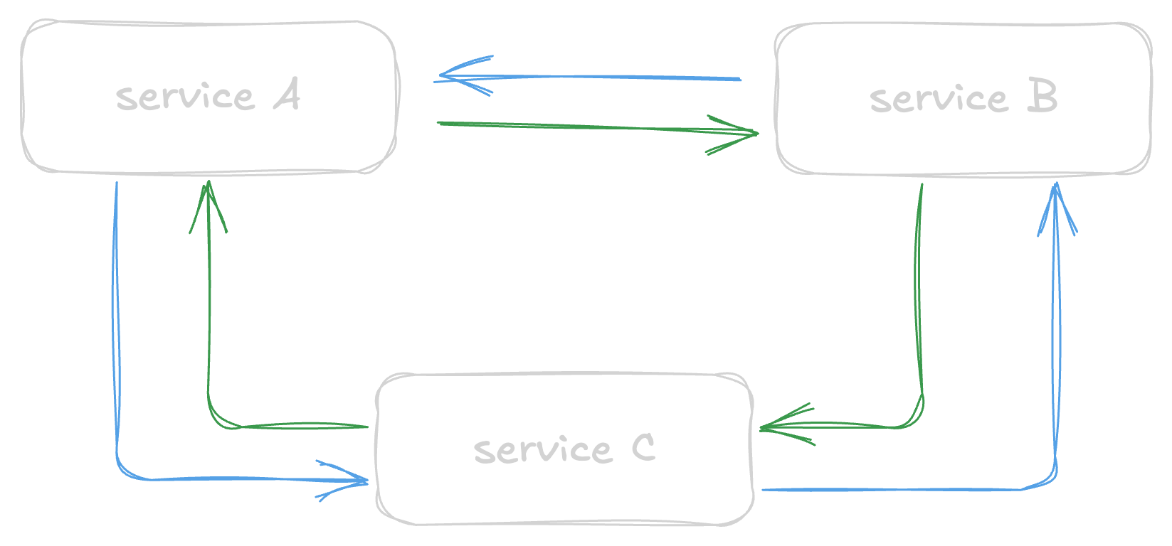 request-driven architecture