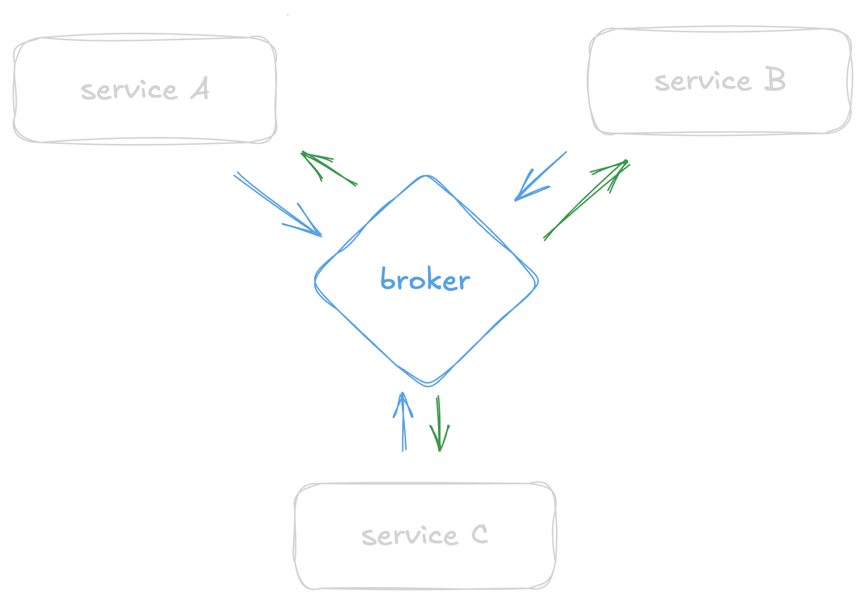 broker-based architecture